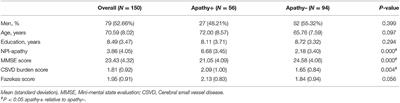 Diagnosis and Assessment of Apathy in Elderly Chinese Patients With Cerebral Small Vessel Disease